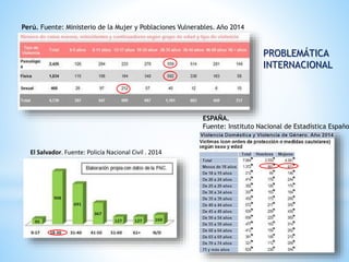 Perú. Fuente: Ministerio de la Mujer y Poblaciones Vulnerables. Año 2014
ESPAÑA.
Fuente: Instituto Nacional de Estadística Españo
El Salvador. Fuente: Policía Nacional Civil . 2014
PROBLEMÁTICA
INTERNACIONAL
 