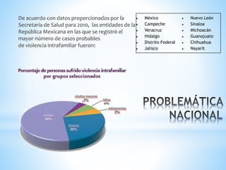  México
 Campeche
 Veracruz
 Hidalgo
 Distrito Federal
 Jalisco
 Nuevo León
 Sinaloa
 Michoacán
 Guanajuato
 Chihuahua
 Nayarit
De acuerdo con datos proporcionados por la
Secretaría de Salud para 2010, las entidades de la
República Mexicana en las que se registró el
mayor número de casos probables
de violencia intrafamiliar fueron:
 