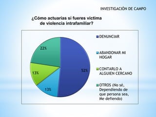 52%
13%
13%
22%
DENUNCIAR
ABANDONAR MI
HOGAR
CONTARLO A
ALGUIEN CERCANO
OTROS (No sé,
Dependiendo de
que persona sea,
Me defiendo)
¿Cómo actuarías si fueres víctima
de violencia intrafamiliar?
INVESTIGACIÓN DE CAMPO
 