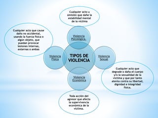 TIPOS DE
VIOLENCIA
Violencia
Psicológica.
Violencia
Sexual
Violencia
Económica
Violencia
Física
Cualquier acto u
omisión que dañe la
estabilidad mental
de la víctima
Cualquier acto que cause
daño no accidental,
usando la fuerza física o
algún objeto, que
puedan provocar
lesiones internas,
externas o ambas
Toda acción del
agresor que afecta
la supervivencia
económica de la
víctima.
Cualquier acto que
degrade o daña el cuerpo
y/o la sexualidad de la
víctima y que por tanto
atenta contra su libertad,
dignidad e integridad
física.
 