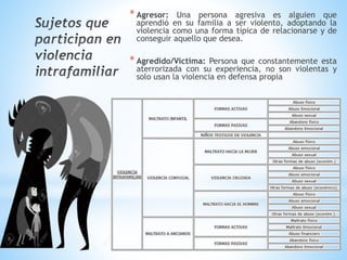 * Agresor: Una persona agresiva es alguien que
aprendió en su familia a ser violento, adoptando la
violencia como una forma típica de relacionarse y de
conseguir aquello que desea.
* Agredido/Victima: Persona que constantemente esta
aterrorizada con su experiencia, no son violentas y
solo usan la violencia en defensa propia
 