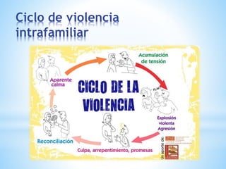 Ciclo de violencia
intrafamiliar
 