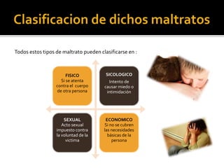 Todos estos tipos de maltrato pueden clasificarse en :
FISICO
Si se atenta
contra el cuerpo
de otra persona
SICOLOGICO
Intento de
causar miedo o
intimidación
SEXUAL
Acto sexual
impuesto contra
la voluntad de la
victima
ECONOMICO
Si no se cubren
las necesidades
básicas de la
persona
 