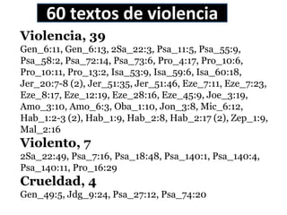 Violencia, 39
Gen_6:11, Gen_6:13, 2Sa_22:3, Psa_11:5, Psa_55:9,
Psa_58:2, Psa_72:14, Psa_73:6, Pro_4:17, Pro_10:6,
Pro_10:11, Pro_13:2, Isa_53:9, Isa_59:6, Isa_60:18,
Jer_20:7-8 (2), Jer_51:35, Jer_51:46, Eze_7:11, Eze_7:23,
Eze_8:17, Eze_12:19, Eze_28:16, Eze_45:9, Joe_3:19,
Amo_3:10, Amo_6:3, Oba_1:10, Jon_3:8, Mic_6:12,
Hab_1:2-3 (2), Hab_1:9, Hab_2:8, Hab_2:17 (2), Zep_1:9,
Mal_2:16
Violento, 7
2Sa_22:49, Psa_7:16, Psa_18:48, Psa_140:1, Psa_140:4,
Psa_140:11, Pro_16:29
Crueldad, 4
Gen_49:5, Jdg_9:24, Psa_27:12, Psa_74:20
60 textos de violencia
 