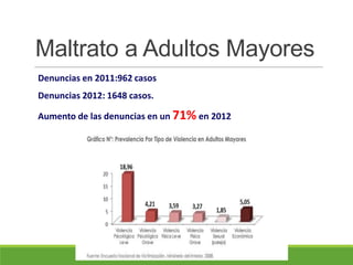 Maltrato a Adultos Mayores
Denuncias en 2011:962 casos
Denuncias 2012: 1648 casos.
Aumento de las denuncias en un 71% en 2012
 