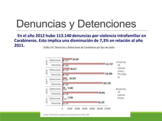 Denuncias y Detenciones
En el año 2012 hubo 113.140 denuncias por violencia intrafamiliar en
Carabineros. Esto implica una disminución de 7,3% en relación al año
2011.
 