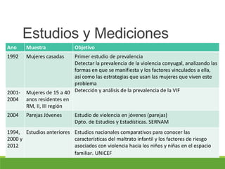 Estudios y Mediciones
Ano Muestra Objetivo
1992 Mujeres casadas Primer estudio de prevalencia
Detectar la prevalencia de la violencia conyugal, analizando las
formas en que se manifiesta y los factores vinculados a ella,
así como las estrategias que usan las mujeres que viven este
problema
2001-
2004
Mujeres de 15 a 40
anos residentes en
RM, II, III región
Detección y análisis de la prevalencia de la VIF
2004 Parejas Jóvenes Estudio de violencia en jóvenes (parejas)
Dpto. de Estudios y Estadísticas. SERNAM
1994,
2000 y
2012
Estudios anteriores Estudios nacionales comparativos para conocer las
características del maltrato infantil y los factores de riesgo
asociados con violencia hacia los niños y niñas en el espacio
familiar. UNICEF
 