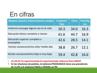 En cifras
Mujeres actual o anteriormente casadas Cualquier
Tipo
Física Psicológ
ica
Violencia conyugar alguna vez en la vida 50.3 34.0 16.3
Educación básica completa o menos 61.6 44.7 16.9
Educación superior completa o
incompleta
42.6 28.5 14.1
Estrato socioeconómico alto/ medio alto 38.8 26.7 12.1
Estrato socioeconómico bajo o muy bajo 59.4 42.8 16.6
• Un 59,3% ha experimentado ha experimentado violencia física GRAVE
• En las relaciones de pololeo, la violencia PSICOLOGICA tiene una prevalencia
de 11,4% y la violencia FISICA o SEXUAL un 9%
 