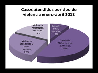 Casos atendidos por tipo de
  violencia enero-abril 2012

                        Violencia
          Violencia     Sexual y
         Psicológica,     otras,
          74 casos,     36casos,
             17%           8%


  Violencia                     Violencia
Económica y                   Física y otras,
    otras,                      210 casos,
 115casos,                         48%
     26%
 