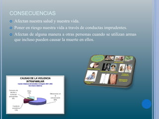 CONSECUENCIAS
 Afectan nuestra salud y nuestra vida.
 Poner en riesgo nuestra vida a través de conductas imprudentes.
 Afectan de alguna manera a otras personas cuando se utilizan armas
que incluso pueden causar la muerte en ellos.
 