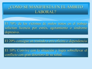 El 20% consigue un traslado a otra oficina o dependencia 
El 70% de las víctimas de malos tratos en el trabajo solicitan licencia por estrés, agotamiento o síndrome depresivo. 
¿COMO SE MANIFIESTA EN EL ÁMBITO LABORAL? 
El 10% Convive con la situación y logra sobrellevar el conflicto con gran deterioro de su salud.  