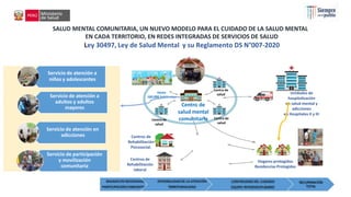 SALUD MENTAL COMUNITARIA, UN NUEVO MODELO PARA EL CUIDADO DE LA SALUD MENTAL
EN CADA TERRITORIO, EN REDES INTEGRADAS DE SERVICIOS DE SALUD
Ley 30497, Ley de Salud Mental y su Reglamento DS N°007-2020
Servicio de atención a
niños y adolescentes
Servicio de atención a
adultos y adultos
mayores
Servicio de atención en
adicciones
Servicio de participación
y movilización
comunitaria
Centro de
salud
Centro de
salud
Centro de
salud
Centro de
salud mental
comunitaria
Unidades de
hospitalización
en salud mental y
adicciones
en Hospitales II y III
Hogares protegidos
Residencias Protegidas
Centros de
Rehabilitación
Psicosocial.
Centros de
Rehabilitación
laboral
Hasta
100,000 habitantes
 