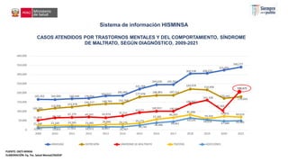 FUENTE: OGTI-MINSA
ELABORACIÓN: Eq. Tec. Salud Mental/DGIESP
CASOS ATENDIDOS POR TRASTORNOS MENTALES Y DEL COMPORTAMIENTO, SÍNDROME
DE MALTRATO, SEGÚN DIAGNÓSTICO, 2009-2021
Sistema de información HISMINSA
165,352 164,049 168,640 170,904
183,910
185,460
221,208
244,636 245,503
304,538 306,633
323,804
340,277
105,283
116,998
123,978
134,217 140,783 142,799
177,978
186,801 187,311
220,978 216,909
170,563
179,654
51,833 65,144
67,279 69,507 65,974 75,215
93,577
100,957 100,881
140,847
161,108
99,269
21,768 23,100 24,583 23,485 29,846 29,176 35,173
57,185
66,583
81,696
72,870 69,019
24,745
38,486 44,661
64,530
59,204
54,258
47,680 49,326
0 12,092 13,855 17,122 16,372 16,837 15,767
2009 2010 2011 2012 2013 2014 2015 2016 2017 2018 2019 2020 2021
50,000
100,000
150,000
200,000
250,000
300,000
350,000
400,000
ANSIEDAD DEPRESIÓN SÍNDROME DE MALTRATO PSICOSIS ADICCIONES
190,475
 