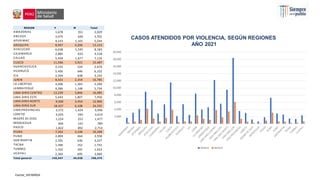 Fuente_HIS MINSA
REGION F M Total
AMAZONAS
ANCASH
APURIMAC
1,678
3,075
4,143
351
626
1,101
2,029
3,701
5,244
AREQUIPA 8,947 4,206 13,153
AYACUCHO
CAJAMARCA
CALLAO
6,638
2,885
5,439
1,545
633
1,677
8,183
3,518
7,116
CUSCO 11,566 3,921 15,487
HUANCAVELICA
HUANUCO
ICA
2,155
5,456
2,504
524
646
638
2,679
6,102
3,142
JUNIN 8,431 2,354 10,785
LA LIBERTAD
LAMBAYEQUE
4,006
4,586
1,393
1,148
5,399
5,734
LIMA DIRIS CENTRO 12,239 3,846 16,085
LIMA DIRIS ESTE 5,643 1,807 7,450
LIMA DIRIS NORTE
LIMA DIRIS SUR
9,506
18,427
3,454
6,108
12,960
24,535
LIMA PROVINCIAS
LORETO
MADRE DE DIOS
MOQUEGUA
PASCO
3,572
3,025
1,224
646
1,822
1,424
594
253
143
892
4,996
3,619
1,477
789
2,714
PIURA 7,262 3,106 10,368
PUNO
SAN MARTIN
TACNA
TUMBES
UCAYALI
2,894
2,591
1,490
1,332
2,365
664
636
252
291
695
3,558
3,227
1,742
1,623
3,060
Total general 145,547 44,928 190,475
CASOS ATENDIDOS POR VIOLENCIA, SEGÚN REGIONES
AÑO 2021
-
2,000
4,000
6,000
8,000
10,000
12,000
14,000
16,000
18,000
20,000
Series1 Series2
 