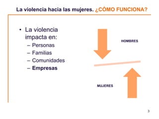 La violencia hacia las mujeres. ¿CÓMO FUNCIONA?


 • La violencia
   impacta en:                        HOMBRES
   –   Personas
   –   Familias
   –   Comunidades
   –   Empresas


                            MUJERES




                                                  3
 