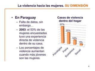 La violencia hacia las mujeres. SU DIMENSIÓN


• En Paraguay              Casos de violencia
  – Falta de datos, sin     dentro del hogar
    embargo…                 37%

  – 2003: el 53% de las            25%
    mujeres encuestadas
    tuvo una experiencia
                                         10%
    directa de violencia
                                               3%
    dentro de su casa.
  – Los porcentajes de
    violencia aumentan
    cuando más jóvenes
    son las mujeres.

                                                    4
 