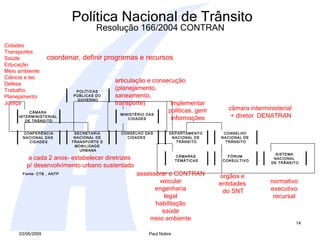 Cidades Transportes Saúde Educação Meio ambiente Ciência e tec Defesa Trabalho Planejamento Justiça coordenar, definir programas e recursos articulação e consecução  (planejamento,  saneamento,  transporte) a cada 2 anos- estabelecer diretrizes  p/ desenvolvimento urbano sustentado assessorar o CONTRAN veicular engenharia legal habilitação saúde meio ambiente orgãos e  entidades  do SNT normativo executivo recursal implementar políticas, gerir informações câmara interministerial  + diretor  DENATRAN Política Nacional de Trânsito Resolução 166/2004 CONTRAN   POLÍTICAS  PÚBLICAS DO  GOVERNO CÂMARA  INTERMINISTERIAL  DE TRÂNSITO MINISTÉRIO DAS CIDADES CONFERÊNCIA NACIONAL DAS  CIDADES SECRETARIA  NACIONAL DE  TRANSPORTE E  MOBILIDADE  URBANA CONSELHO DAS CIDADES  DEPARTAMENTO  NACIONAL DE  TRÂNSITO CONSELHO  NACIONAL DE  TRÂNSITO CÂMARAS  TEMÁTICAS FÓRUM  CONSULTIVO SISTEMA  NACIONAL  DE TRÂNSITO Fonte: CTB , ANTP  