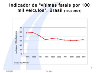 Indicador de “vítimas fatais por 100 mil veículos”, Brasil  (1995-2004) Fonte: DENATRAN 0 20 40 60 80 100 120 1995 1996 1997 1998 1999 2000 2001 2002 2003 2004 mortos por 100 mil veículos 