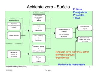 Mudança de mentalidade Políticos Planejadores Projetistas Todos  Ninguém deve morrer ou sofrer ferimentos graves ergonômicos Acidente zero - Suécia Adaptado de Huguenin (2002) 