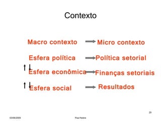 Contexto Macro contexto  Micro contexto  Esfera política Esfera econômica Esfera social Política setorial Finanças setoriais Resultados  