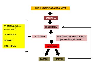IMPULS ORIENTAT A UNA META
OBSTACLE
FRUSTRACIÓ
AGRESSIÓ
ACTIVACIÓ + DISPOSICIONS PREEXISTENTS
(personalitat, situació…)
COGNITIVA (idees,
pensaments)
FISIOLÒGICA
MOTORA
EMOCIONAL
CÀSTIGCATARSI
 