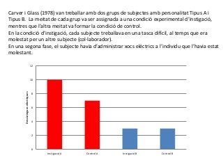 Carver i Glass (1978) van treballar amb dos grups de subjectes amb personalitat Tipus A i
Tipus B. La meitat de cada grup va ser assignada a una condició experimental d’instigació,
mentres que l’altra meitat va formar la condició de control.
En la condició d’instigació, cada subjecte treballava en una tasca difícil, al temps que era
molestat per un altre subjecte (col·laborador).
En una segona fase, el subjecte havia d’administrar xocs elèctrics a l’individu que l’havia estat
molestant.
0
2
4
6
8
10
12
Instigació A Control A Instigació B Control B
Descàrregueselèctriques
 