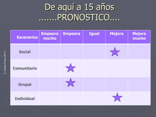 De aquí a 15 años .......PRONOSTICO.... Escenarios Empeora mucho Empeora Igual Mejora Mejora mucho Social Comunitario Grupal Individual 