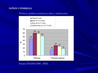 NIÑOS Y POBREZA Pobreza y pobreza extrema en niñez y adolescencia Fuente: ENAHO 2006 - INEI 