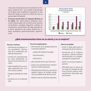 4
I Encuesta Centroamérica de Condiciones de Tra-
bajo y Salud de 2011, en la región el porcentaje
de mujeres que manifiestan exposición a este
factor de riesgo es mayor en todos los casos al
porcentaje de hombres.
• El acoso sexual tiene un impacto directo en
la salud, con repercusiones psíquicas (reac-
ciones relacionadas con el estrés como traumas
emocionales, ansiedad, depresión, estados de
nerviosismo, sentimientos de baja autoestima),
y físicas (trastornos del sueño, dolores de ca-
beza, problemas gastrointestinales, hiperten-
sión).
¿Qué consecuencias tiene en la salud y en el empleo?
Para las víctimas
• Sufrimiento psicológico: co-
mo humillación, disminu-
ción de la motivación, pér-
dida de autoestima.
• Cambio de comportamien-
to, como aislamiento, de-
terioro de las relaciones so-
ciales.
• Enfermedadesfísicasymen-
tales producidas por el es-
trés, incluso suicidio.
• Riesgo de pérdida de traba-
jo.
• Aumento de la accidentali-
dad.
Para los empleadores
• Disminución de la productividad de
la empresa debido a:
• peligro del trabajo en equipo,
• desmotivación,
• absentismo.
• Alta rotación de recursos humanos.
• Gastos por procedimientos adminis-
trativos e indemnizaciones.
• Dificultad para llenar las vacantes en
aquellos lugares de trabajo señala-
dos por problemas de acoso sexual.
• Deterioro de las relaciones laborales.
Para la sociedad
• Costes a largo plazo para la
reintegración de las víctimas.
• Incremento de la violencia
de género, violencia laboral,
discriminación en el empleo,
segregación ocupacional.
• Gastos en procesos legales y
penales.
• Dificultad para el acceso de
las mujeres a trabajos de alto
nivel y buenos salarios, tradi-
cionalmente dominados por
los hombres.
3,5
4,0
4,5
Hombres
Mujeres
Acoso y abuso sexual
Porcentaje de personas expuestas.
1a
ECCTS 2011
3,0
2,5
1,5
2,0
0,5
1,0
0,0
Guatemala ElSalvador Honduras Nicaragua CostaRica Panamá Total
 