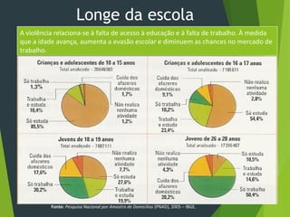 Longe da escola
A violência relaciona-se à falta de acesso à educação e à falta de trabalho. À medida
que a idade avança, aumenta a evasão escolar e diminuem as chances no mercado de
trabalho.
Fonte: Pesquisa Nacional por Amostra de Domicílios (PNAD), 2005 – IBGE.
 