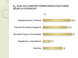 3.¿ CUAL ES LA MAYOR CONSECUENCIA QUE PUEDE
DEJAR LA VIOLENCIA?

                                 %


    Desplazamiento y Pobreza                       25.8


Traumas De Hechos Negativos                     22.5


Secuelas Fisicas y Emocionales                         27


     Dogadiccion y Alcoholismo       6.7


                     Suicidios             18
 