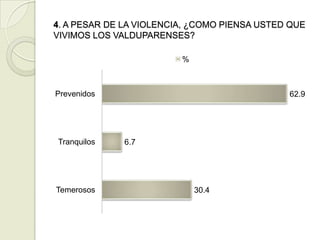 4. A PESAR DE LA VIOLENCIA, ¿COMO PIENSA USTED QUE
VIVIMOS LOS VALDUPARENSES?

                         %



Prevenidos                                    62.9




Tranquilos    6.7




Temerosos                    30.4
 