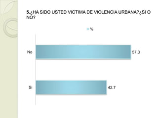 5.¿HA SIDO USTED VICTIMA DE VIOLENCIA URBANA?¿SI O
NO?

                         %




No                                        57.3




Si                              42.7
 
