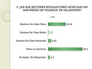 1. ¿EN QUE SECTORES SOCIALES CREE USTED QUE HAY
     MAS RIESGO DE VIOLENCIA EN VALLEDUPAR?

                                %


   Sectores De Clase Pobre             30.34


   Sectores De Clase Media    1.2


Sectores De Clase Adinerada     5.62


        Todos Los Sectores                     59.5


  No Saben, No Responden       3.4
 