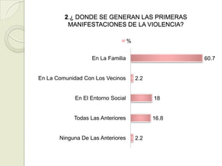 2.¿ DONDE SE GENERAN LAS PRIMERAS
          MANIFESTACIONES DE LA VIOLENCIA?

                                    %


                   En La Familia                     60.7


En La Comunidad Con Los Vecinos         2.2


             En El Entorno Social             18


            Todas Las Anteriores              16.8


       Ninguna De Las Anteriores        2.2
 