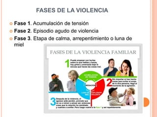 FASES DE LA VIOLENCIA
 Fase 1. Acumulación de tensión
 Fase 2. Episodio agudo de violencia
 Fase 3. Etapa de calma, arrepentimiento o luna de
miel
 