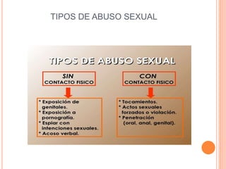 TIPOS DE ABUSO SEXUAL
 