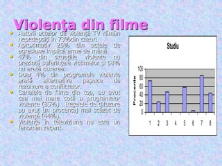 Violenţa din filme
• Autorii actelor de violenţă TV rămân
nepedepsiţi în 73%din cazuri.
• Aproximativ 25% din actele de
agresiune implică arme de mână.
• 47% din situaţiile violente nu
prezintă suferinţele victimelor şi 58%
nu arată durerea.
• Doar 4% din programele violente
arată alternative paşnice de
rezolvare a conflictelor.
• Canalele de filme din top, au avut
cea mai mare cotă a programelor
violente (85%) . Reţelele de difuzare
au avut un procentaj mai scăzut de
violenţă (44%).
• Violenţa în televiziune nu este un
fenomen recent.
Studiu
0
20
40
60
80
100
1 2 3 4 5 6 7 8
Procente
 