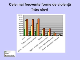 Cele mai frecvente forme de violenţă
între elevi
 