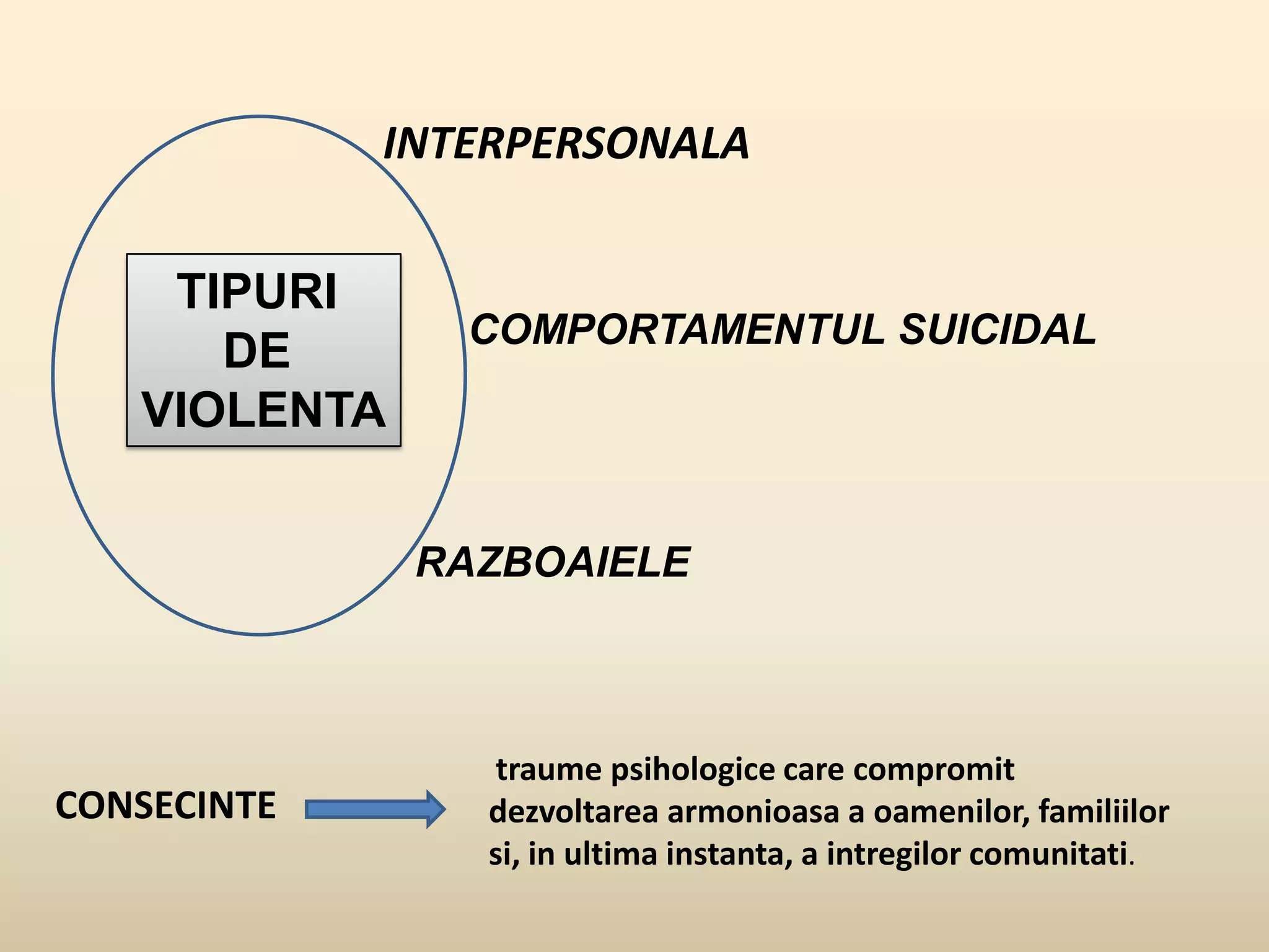 INTERPERSONALA
TIPURI
DE
VIOLENTA

COMPORTAMENTUL SUICIDAL

RAZBOAIELE

CONSECINTE

traume psihologice care compromit
dezvoltarea armonioasa a oamenilor, familiilor
si, in ultima instanta, a intregilor comunitati.

 
