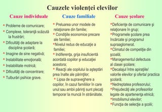 Cauzele violenţei elevilor
* Probleme de comunicare;
* Complexe, toleranţă scăzută
la frustrări;
* Dificultăţi de adaptare la
disciplina şcolară;
* Imagine de sine negativă;
* Instabilitate emoţională;
* Instabilitate motrică;
* Dificultăţi de concentrare;
* Tulburări psihice grave.
Cauze individuale Cauze familiale
* Preluarea unor modele de
relaţionare din familie;
* Condiţiile economice precare
ale familiei;
*Nivelul redus de educaţie a
familiei;
* Indiferenţa, grija insuficientă
acordată copiilor şi educaţiei
acestora;
* Reacţii ale copilului la aşteptări
prea înalte ale părinţilor;
* Lipsa de supraveghere a
copiilor, în cazul familiilor în care
unul sau ambii părinţi sunt plecaţi
temporar la muncă în străinătate.
Cauze şcolare
*Deficienţe de comunicare şi
relaţionare în grup;
*Programele şcolare prea
încărcate şi programul
supraaglomerat.
*Climatul de competiţie din
şcoală;
*Managementul defectuos
al clasei şcolare;
*Decalajul între apiraţiile/
valorile elevilor şi oferta/ practica
şcolară;
*Nedreptatea profesorului;
*Prejudecăţi ale profesorilor
legate de apartenenţa etnică;
*Imobilismul elevilor;
*Funcţia de selecţie a şcolii;
 