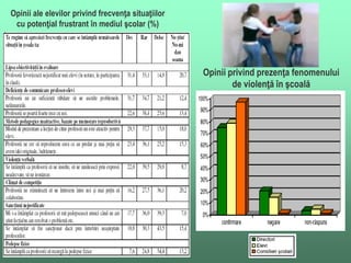 Opinii privind prezenţa fenomenului
de violenţă în şcoală
Opinii ale elevilor privind frecvenţa situaţiilor
cu potenţial frustrant în mediul şcolar (%)
 