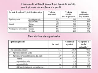 Formele de violenţă şcolară, pe tipuri de unităţi,
medii şi zone de amplasare a şcolii
Elevi victime ale agresiunilor
 