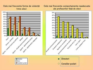 Directori
Consilier şcolari
Cele mai frecvente comportamente neadecvate
ale profesorilor faţă de elevi
Cele mai frecvente forme de violenţă
între elevi
 