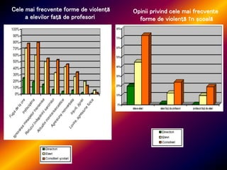 Cele mai frecvente forme de violenţă
a elevilor faţă de profesori
Opinii privind cele mai frecvente
forme de violenţă în şcoală
 