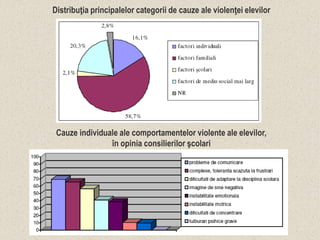 Distribuţia principalelor categorii de cauze ale violenţei elevilor
Cauze individuale ale comportamentelor violente ale elevilor,
în opinia consilierilor şcolari
 