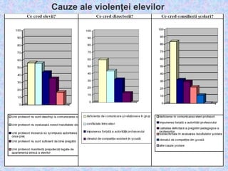 Cauze ale violenţei elevilor
 