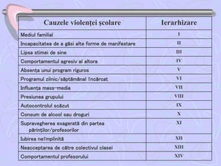 Cauzele violenţei şcolare Ierarhizare
Mediul familial I
Incapacitatea de a găsi alte forme de manifestare II
Lipsa stimei de sine III
Comportamentul agresiv al altora IV
Absenţa unui program riguros V
Programul zilnic/săptămânal încărcat VI
Influenţa mass-media VII
Presiunea grupului VIII
Autocontrolul scăzut IX
Consum de alcool sau droguri X
Supravegherea exagerată din partea
părinţilor/profesorilor
XI
Iubirea neîmplinită XII
Neacceptarea de către colectivul clasei XIII
Comportamentul profesorului XIV
 
