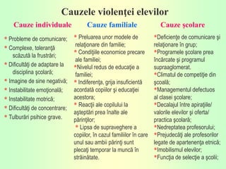 Cauzele violenţei elevilor
* Probleme de comunicare;
* Complexe, toleranţă
scăzută la frustrări;
* Dificultăţi de adaptare la
disciplina şcolară;
* Imagine de sine negativă;
* Instabilitate emoţională;
* Instabilitate motrică;
* Dificultăţi de concentrare;
* Tulburări psihice grave.
Cauze individuale Cauze familiale
* Preluarea unor modele de
relaţionare din familie;
* Condiţiile economice precare
ale familiei;
*Nivelul redus de educaţie a
familiei;
* Indiferenţa, grija insuficientă
acordată copiilor şi educaţiei
acestora;
* Reacţii ale copilului la
aşteptări prea înalte ale
părinţilor;
* Lipsa de supraveghere a
copiilor, în cazul familiilor în care
unul sau ambii părinţi sunt
plecaţi temporar la muncă în
străinătate.
Cauze şcolare
*Deficienţe de comunicare şi
relaţionare în grup;
*Programele şcolare prea
încărcate şi programul
supraaglomerat.
*Climatul de competiţie din
şcoală;
*Managementul defectuos
al clasei şcolare;
*Decalajul între apiraţiile/
valorile elevilor şi oferta/
practica şcolară;
*Nedreptatea profesorului;
*Prejudecăţi ale profesorilor
legate de apartenenţa etnică;
*Imobilismul elevilor;
*Funcţia de selecţie a şcolii;
 