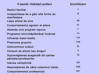 Cauzele violenţei şcolare Ierarhizare
Mediul familial I
Incapacitatea de a găsi alte forme de
manifestare
II
Lipsa stimei de sine III
Comportamentul agresiv al altora IV
Absenţa unui program riguros V
Programul zilnic/săptămânal încărcat VI
Influenţa mass-media VII
Presiunea grupului VIII
Autocontrolul scăzut IX
Consum de alcool sau droguri X
Supravegherea exagerată din partea
părinţilor/profesorilor
XI
Iubirea neîmplinită XII
Neacceptarea de către colectivul clasei XIII
Comportamentul profesorului XIV
 